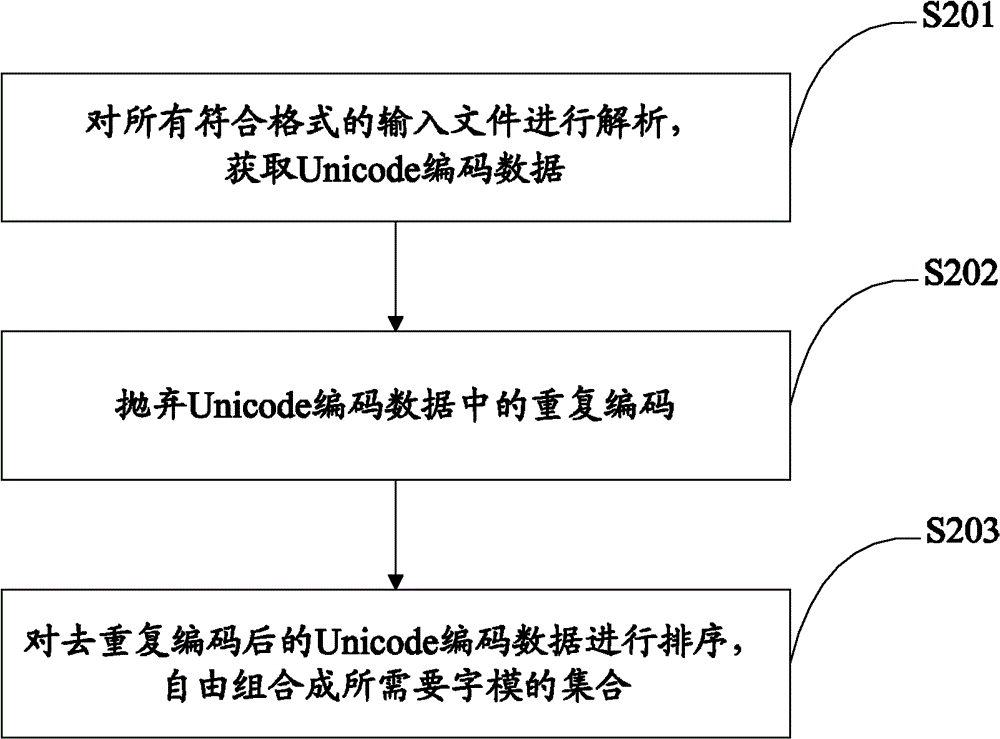 Embedded type electronic product word stock as well as word stock generating method and word stock searching method