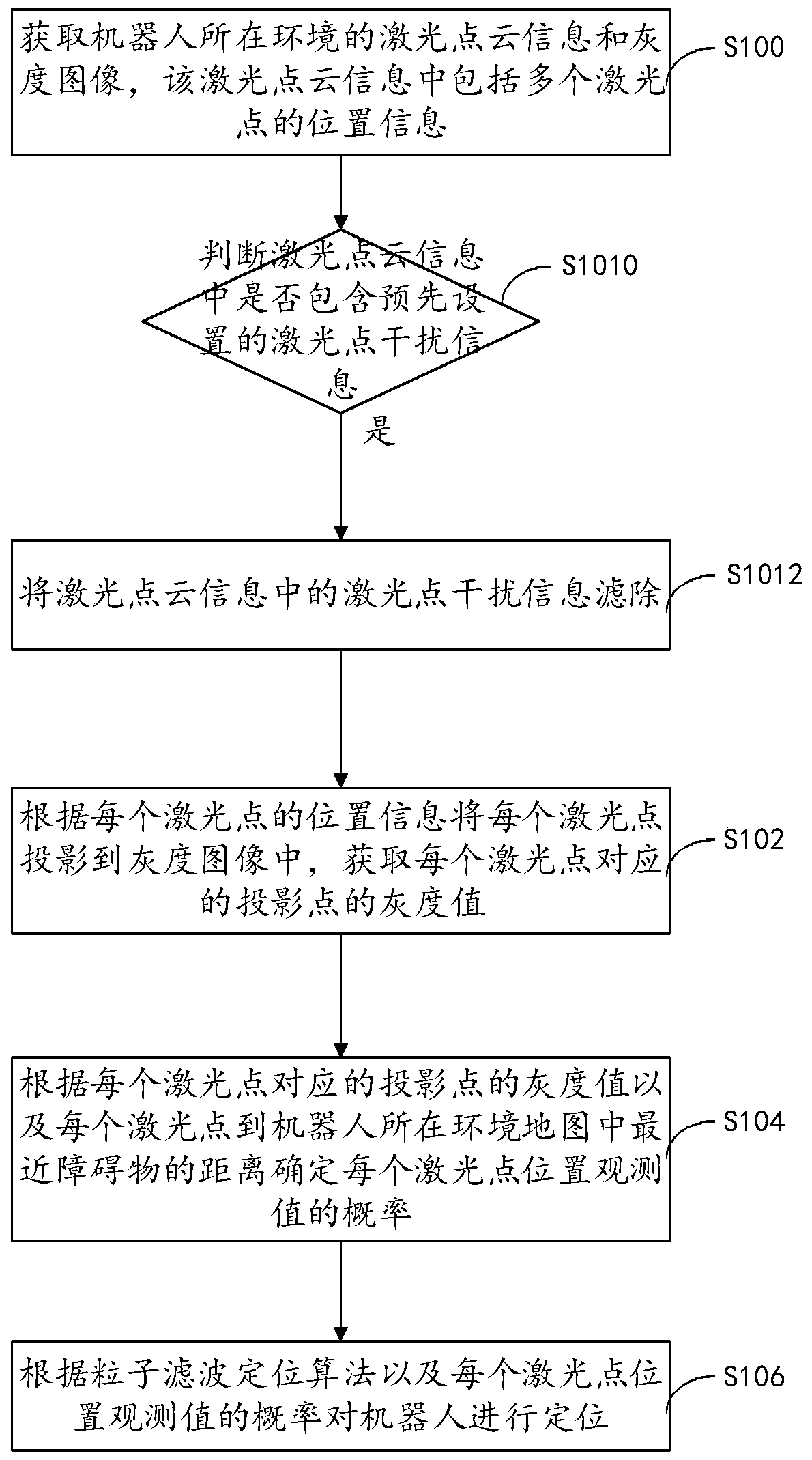 Robot positioning method and device and storage medium