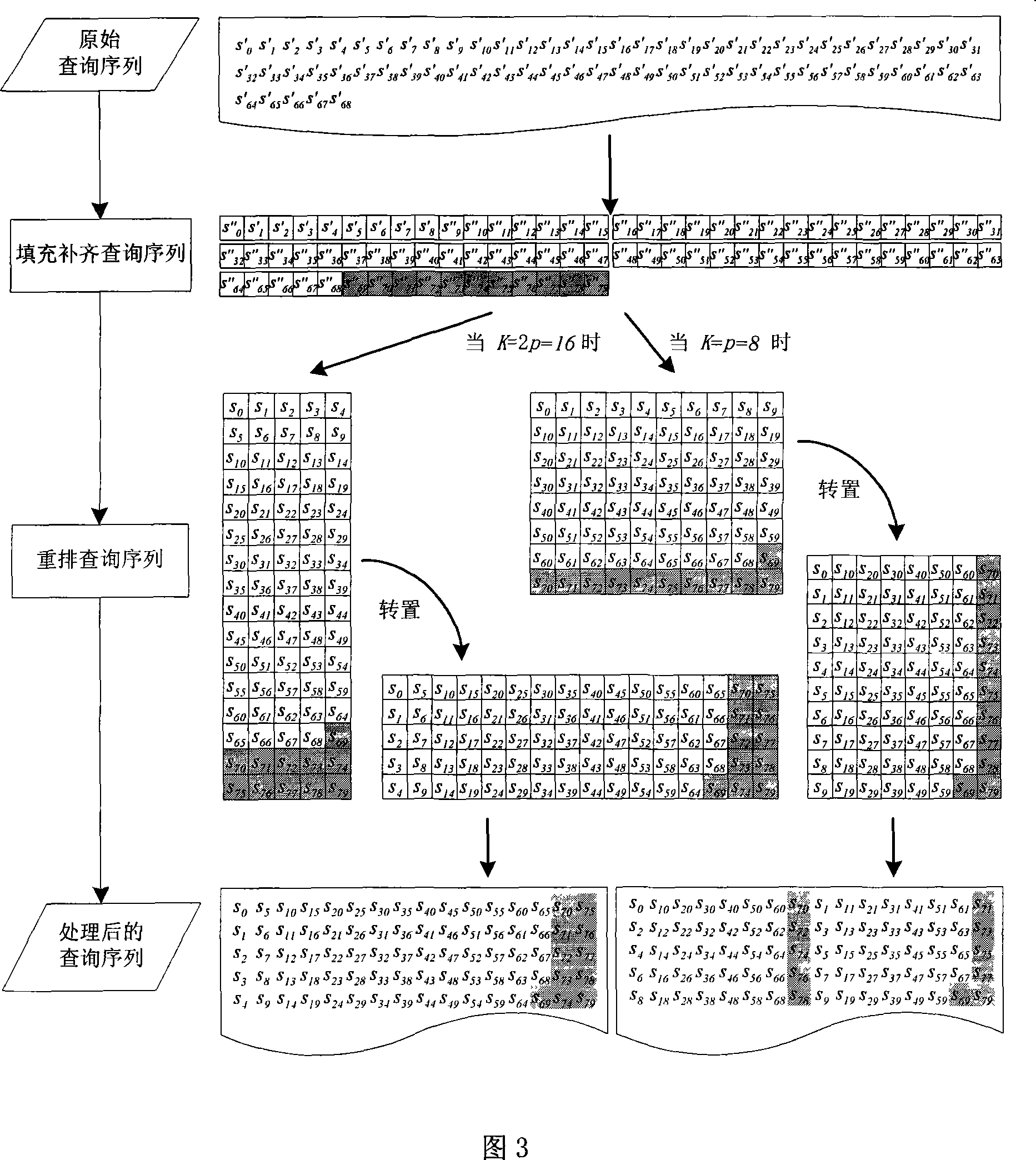 Biological sequence data-base searching multilayered accelerating method based on flow process