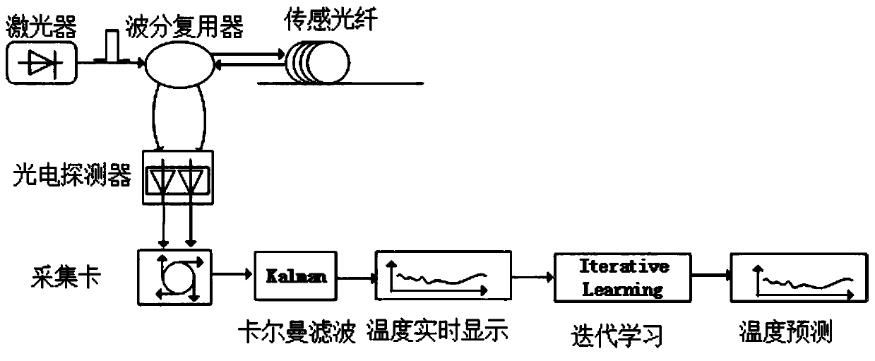 Distributed optical fiber temperature prediction method based on Kalman filtering and iterative learning