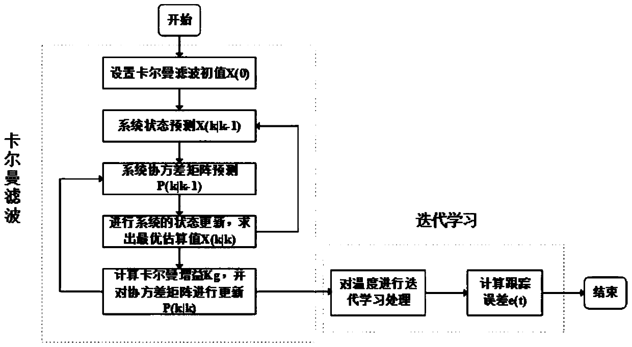 Distributed optical fiber temperature prediction method based on Kalman filtering and iterative learning