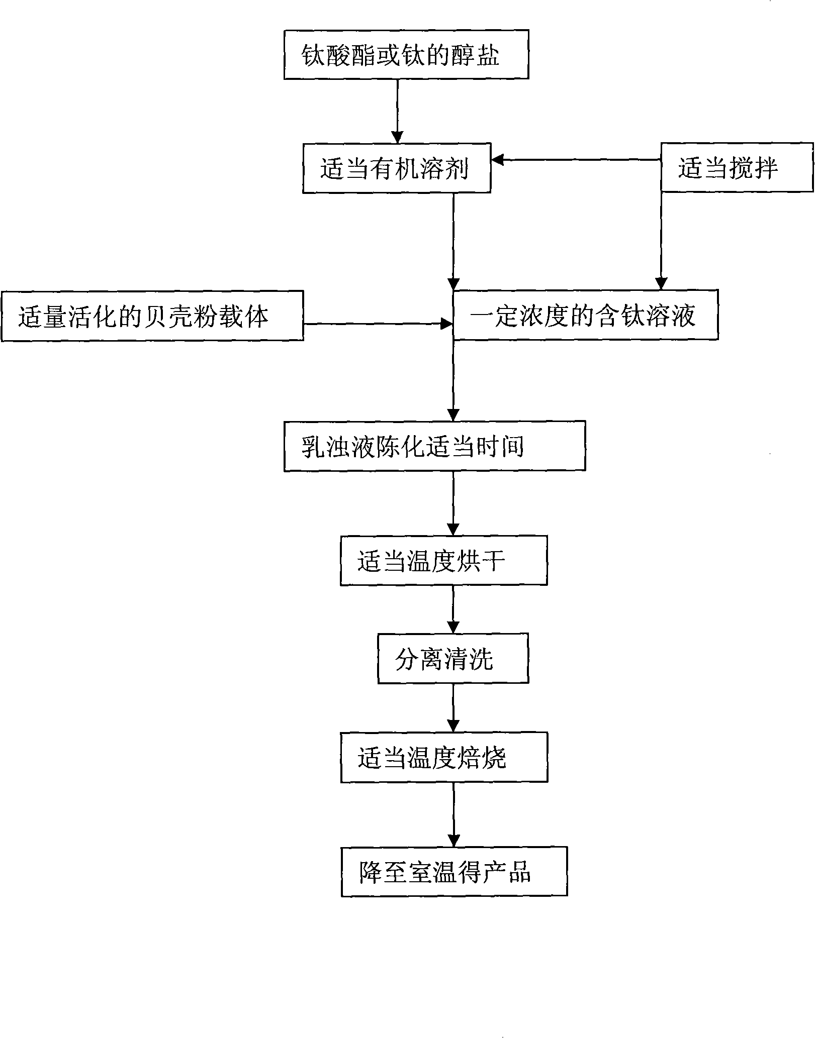 Nano titanic oxide impregnation preparation method using shell powder as carrier