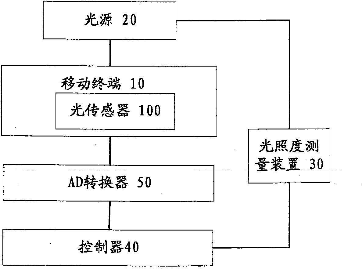 Method and system for calibrating optical sensor of mobile terminal