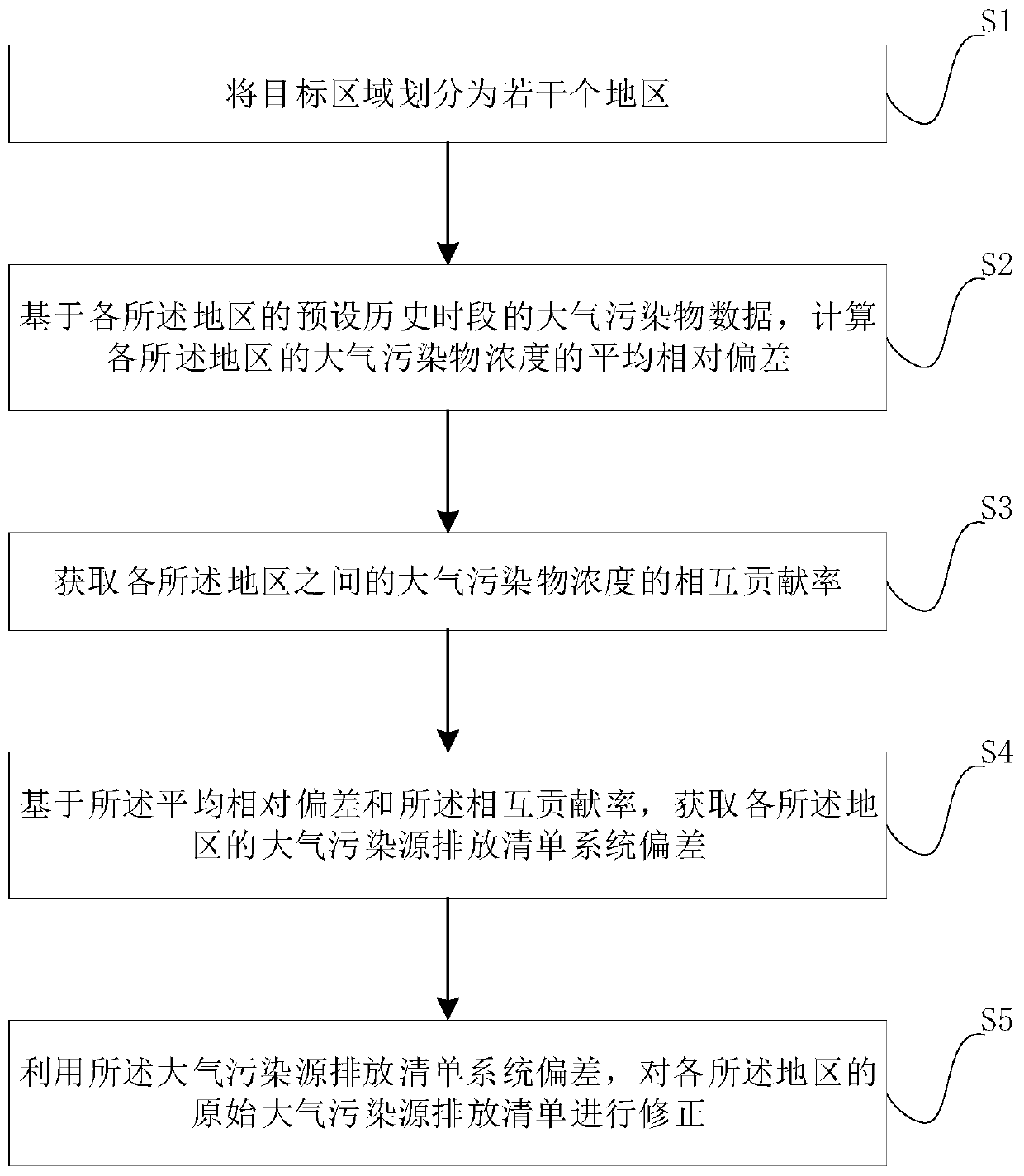 Deviation correction method and device for atmospheric pollution source emission list and storage medium