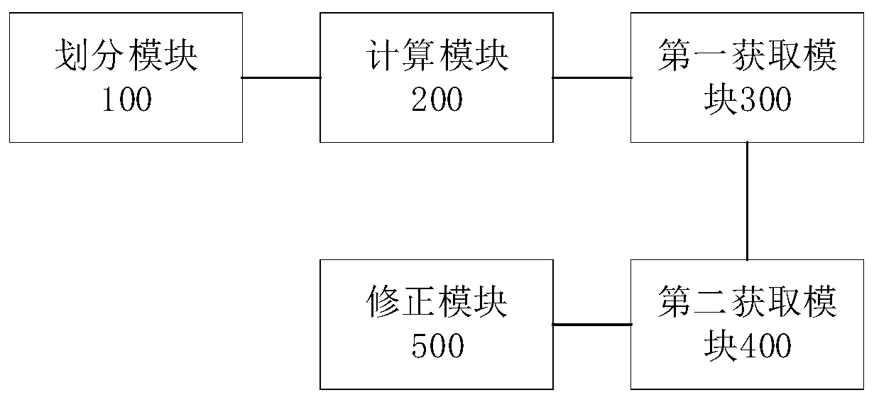 Deviation correction method and device for atmospheric pollution source emission list and storage medium