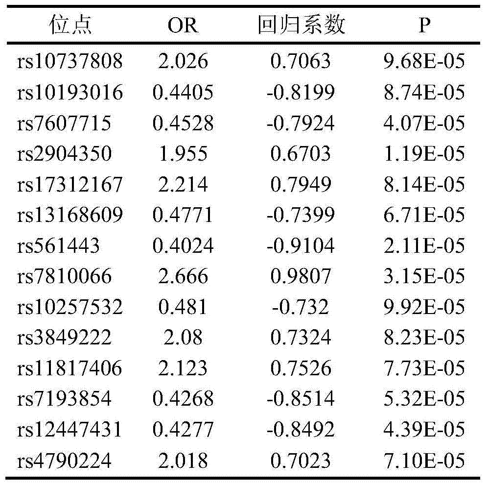 Early stomach cancer assisted diagnosis related SNP (single-nucleotide polymorphism) marker and application thereof