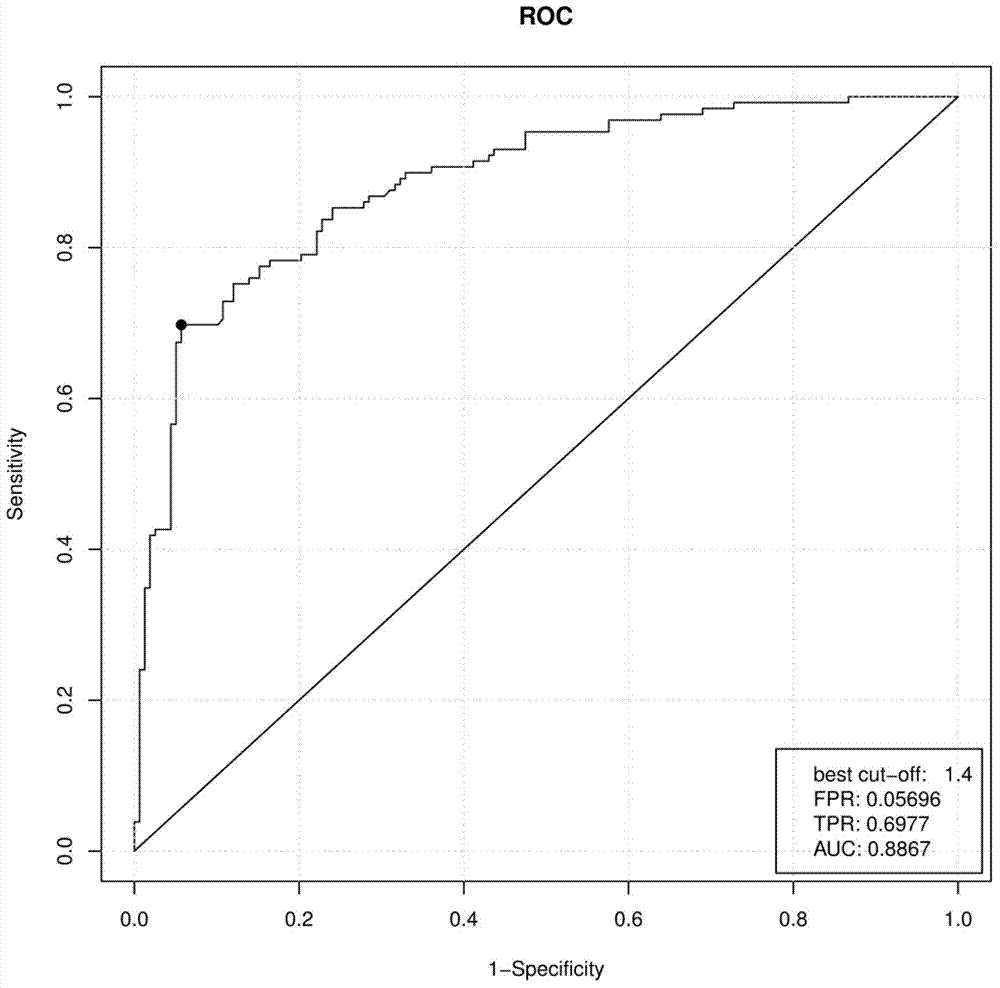 Early stomach cancer assisted diagnosis related SNP (single-nucleotide polymorphism) marker and application thereof