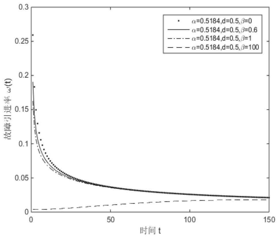 A Reliability Modeling Method for Open Source Software Based on the Introduction of Giss Distributed Faults