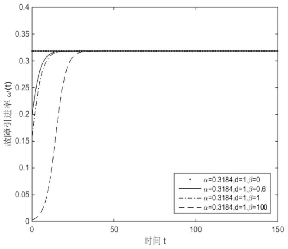 A Reliability Modeling Method for Open Source Software Based on the Introduction of Giss Distributed Faults