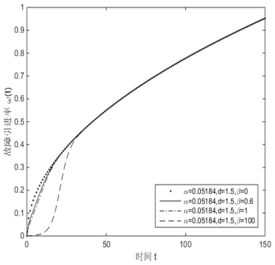 A Reliability Modeling Method for Open Source Software Based on the Introduction of Giss Distributed Faults