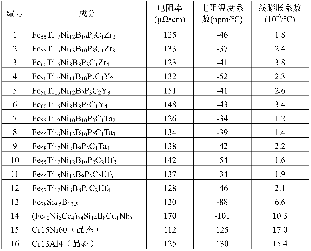 Iron-based amorphous alloy, its preparation method and use in electric heating material