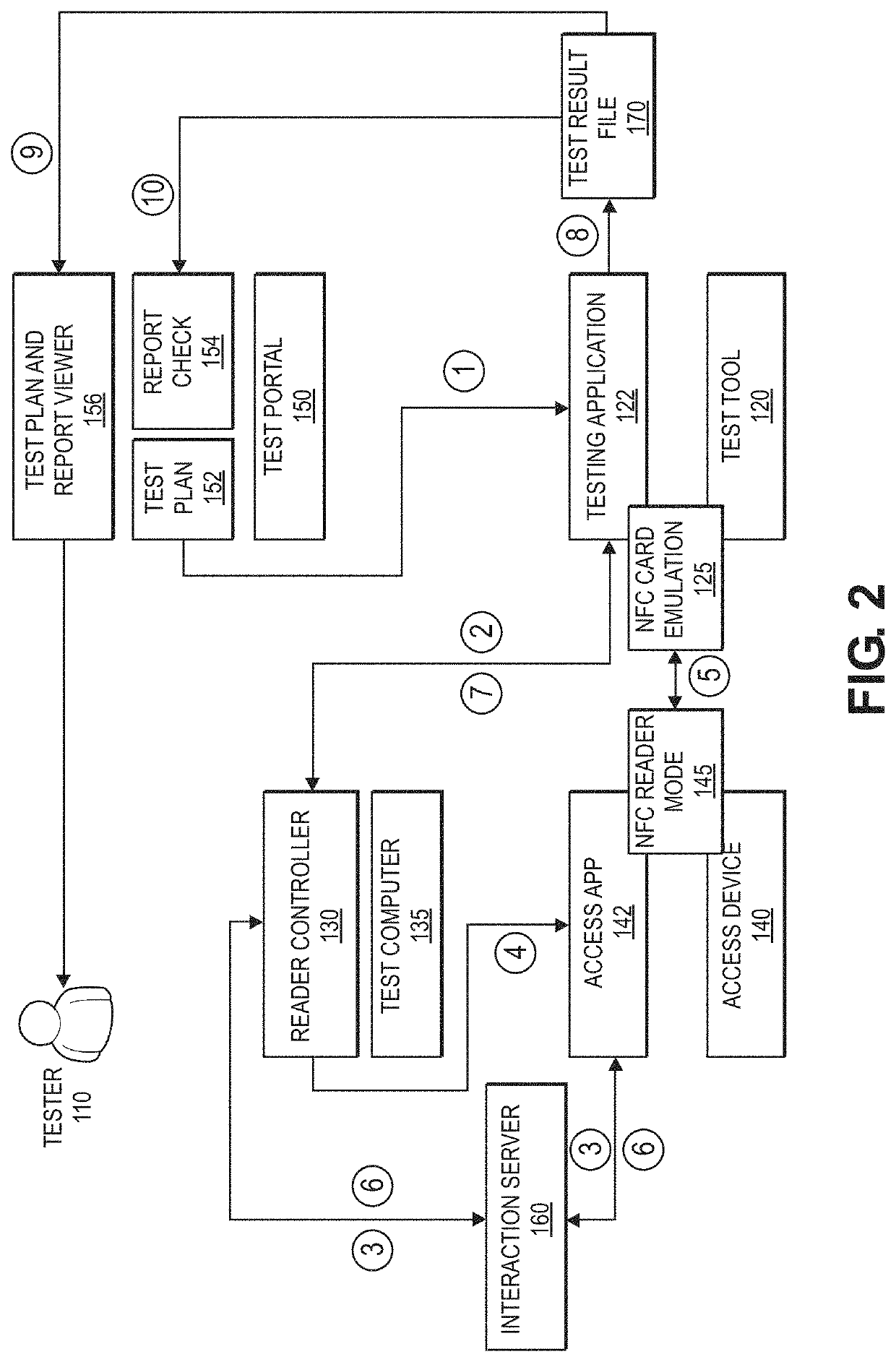 Automatic portable device testing method and system