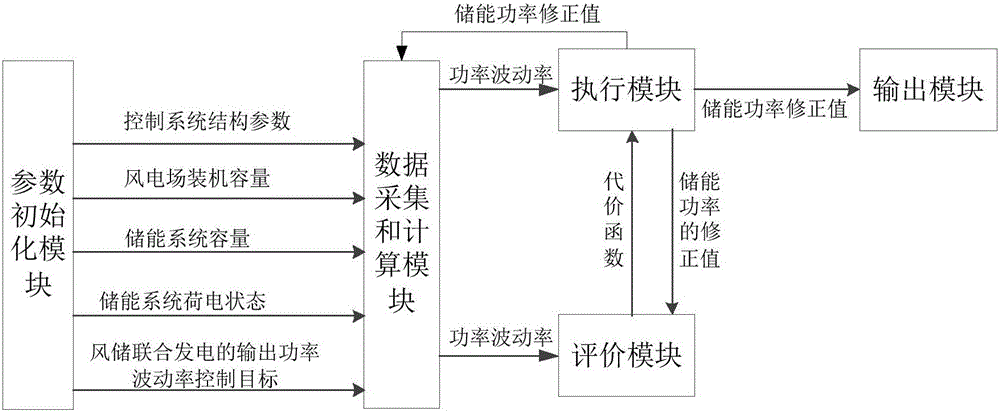 Self-adaptive dynamic planning control method and system for large-scale energy storage power station