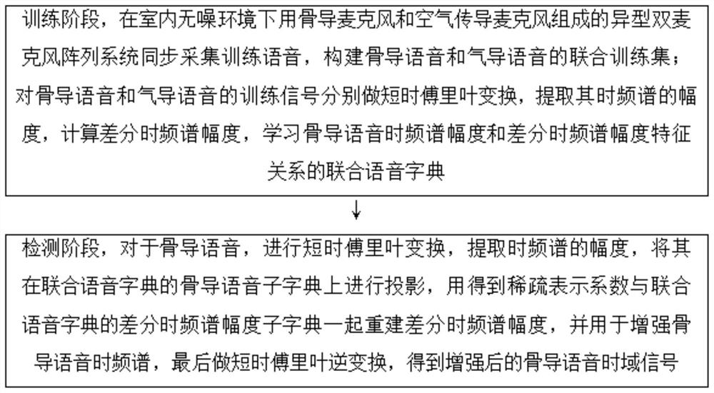 Bone conduction speech enhancement method based on differential operation and joint dictionary learning