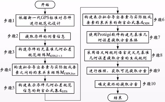 Ontology-based method for automatically generating reference-free geometric error extraction schemes