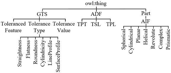 Ontology-based method for automatically generating reference-free geometric error extraction schemes