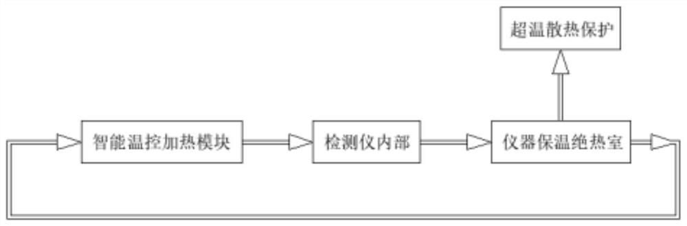 Portable device for constant-temperature heating and heat preservation of instrument