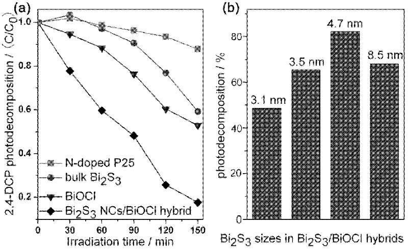 Compound photocatalysis material with bismuth sulfide nano particles/bismuth oxychloride and preparation method thereof