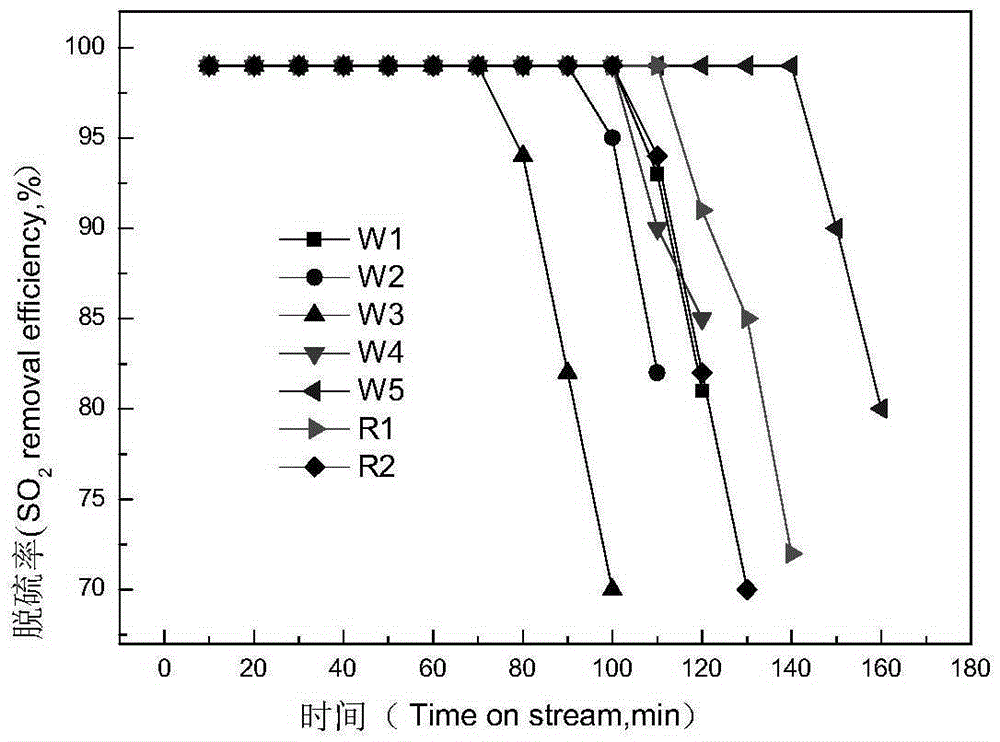 Mixed crystal phase catalytic cracking flue gas sulfur transfer agent and its preparation method and application