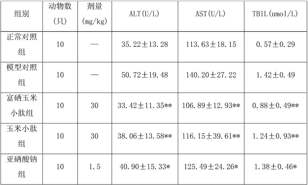 Selenium-rich corn small peptide with liver protection effect and preparation method thereof