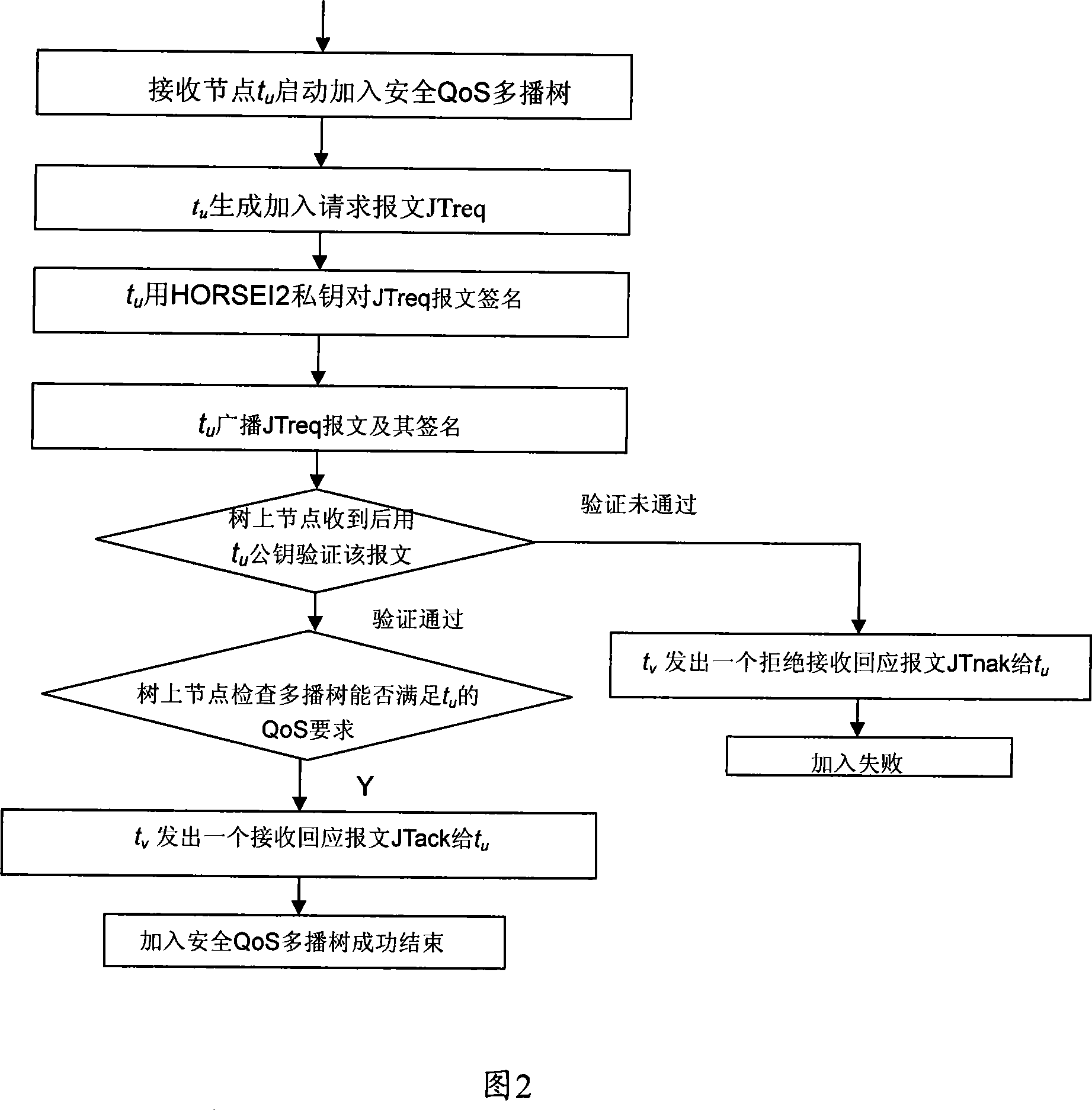 HORSEI2-based mobile self-organized network safety QoS multicast route creating method