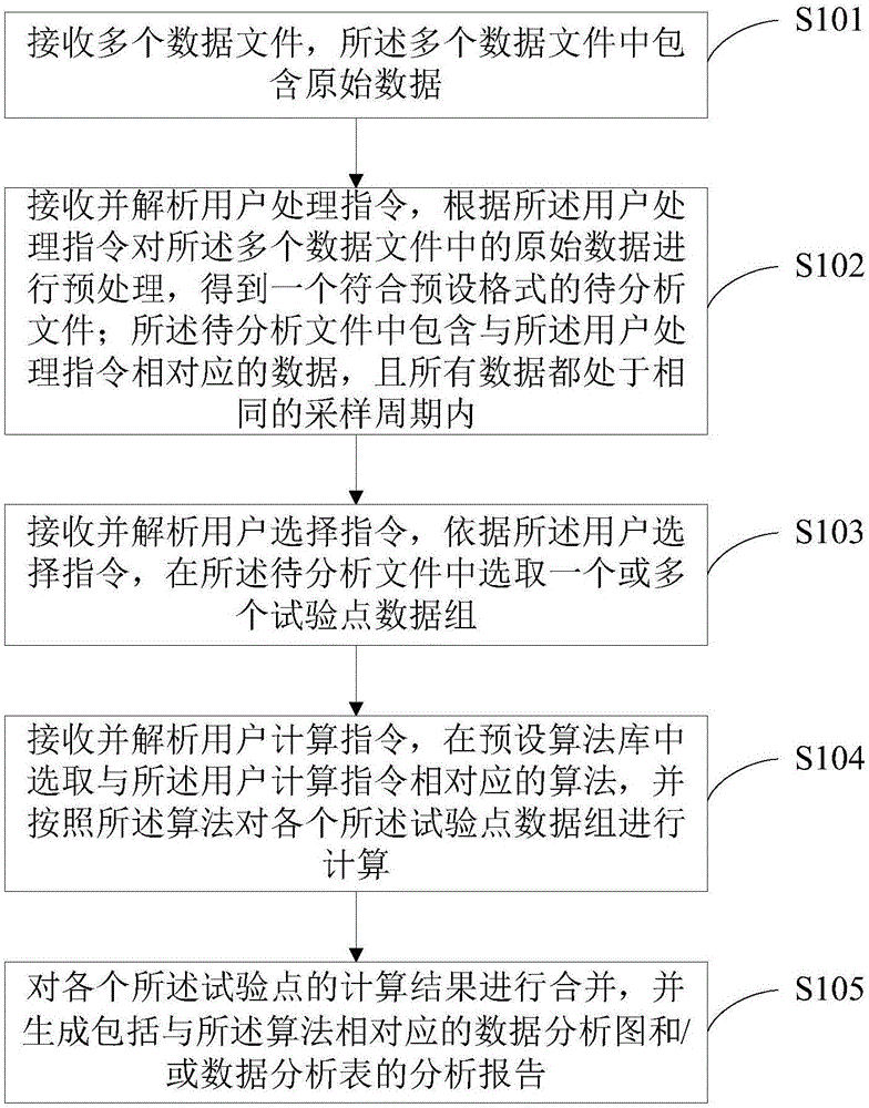 Data analyzing method and system