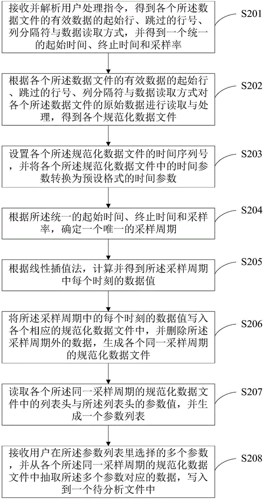 Data analyzing method and system