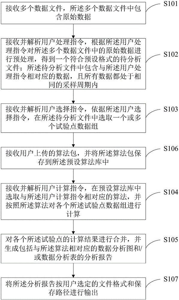 Data analyzing method and system