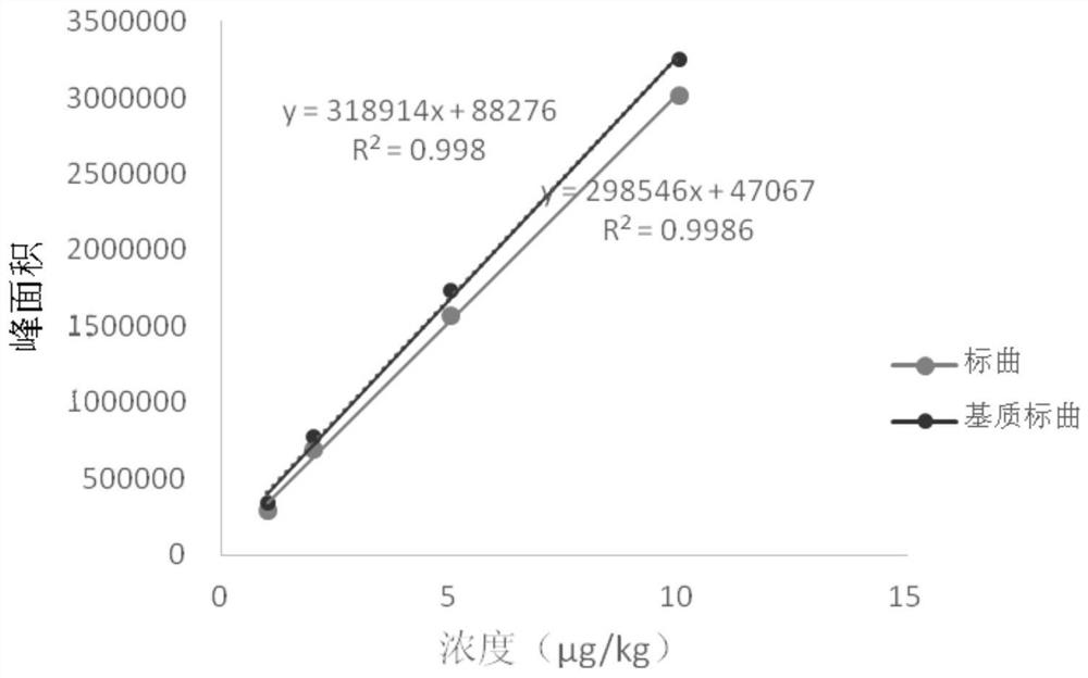 LC-MS/MS determination method for residual quantity of rimantadine in egg