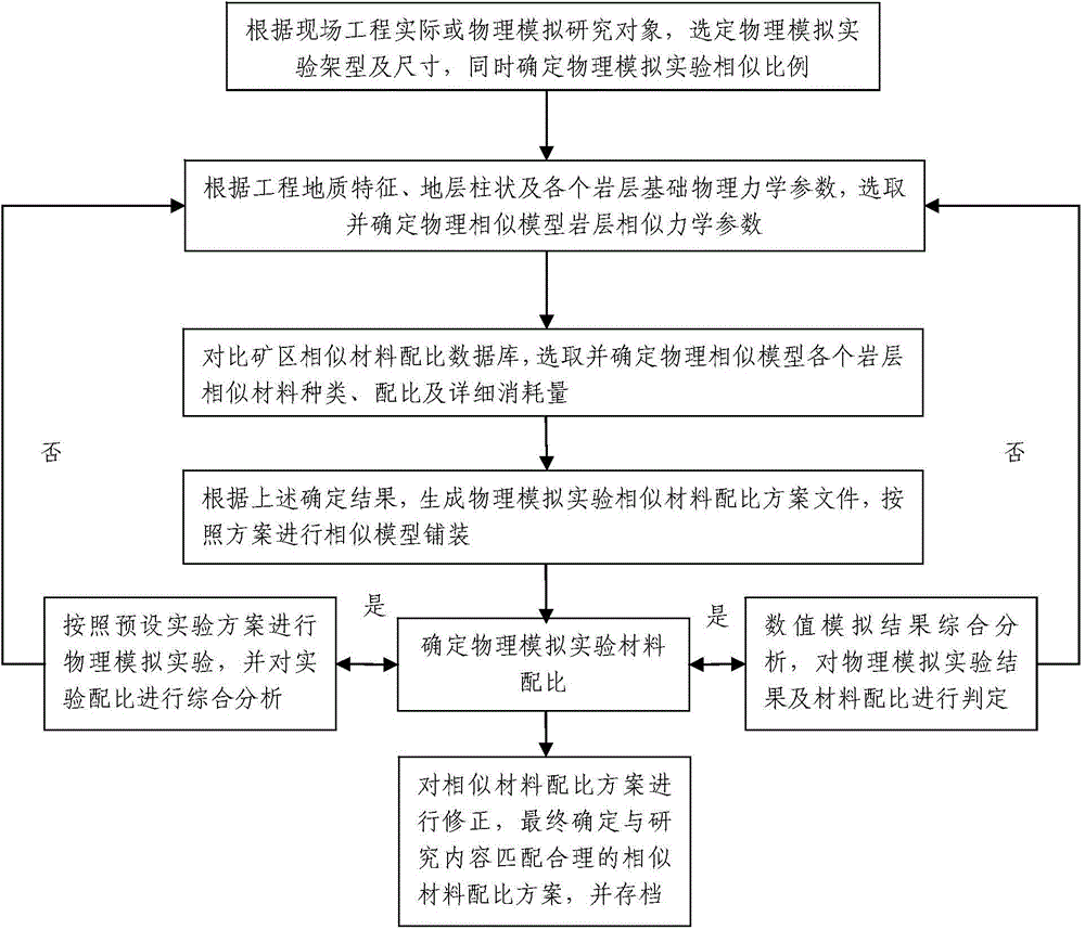 Similar material proportion determining method used in physical simulation experiment