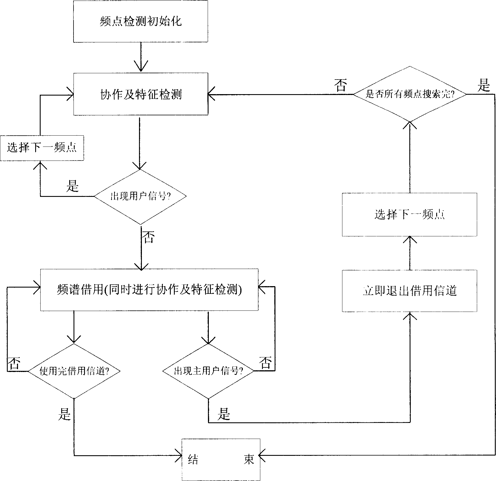 Method of main user's frequency spectrum hole in use for detecting characteristics of cooperation, and periodic stable state of secondary user in radio communication