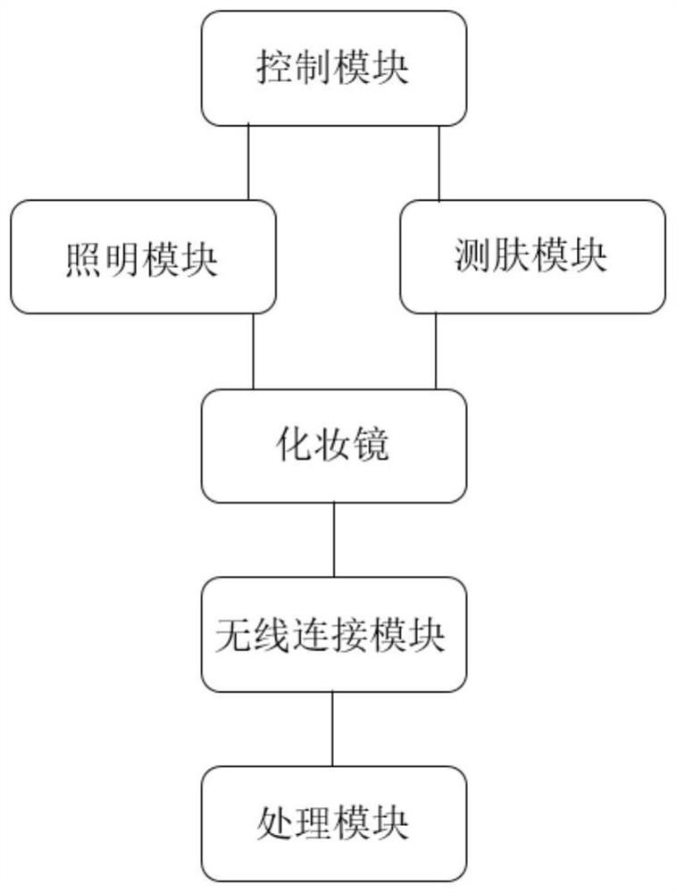 Skin measuring system and skin measuring method based on cosmetic mirror