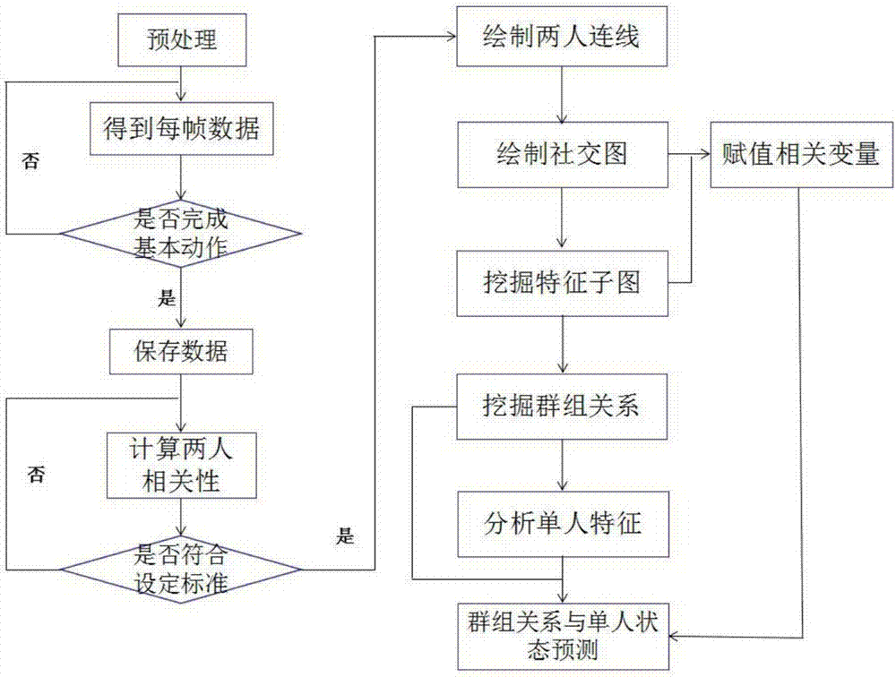 Method for mining community social relations on basis of video information