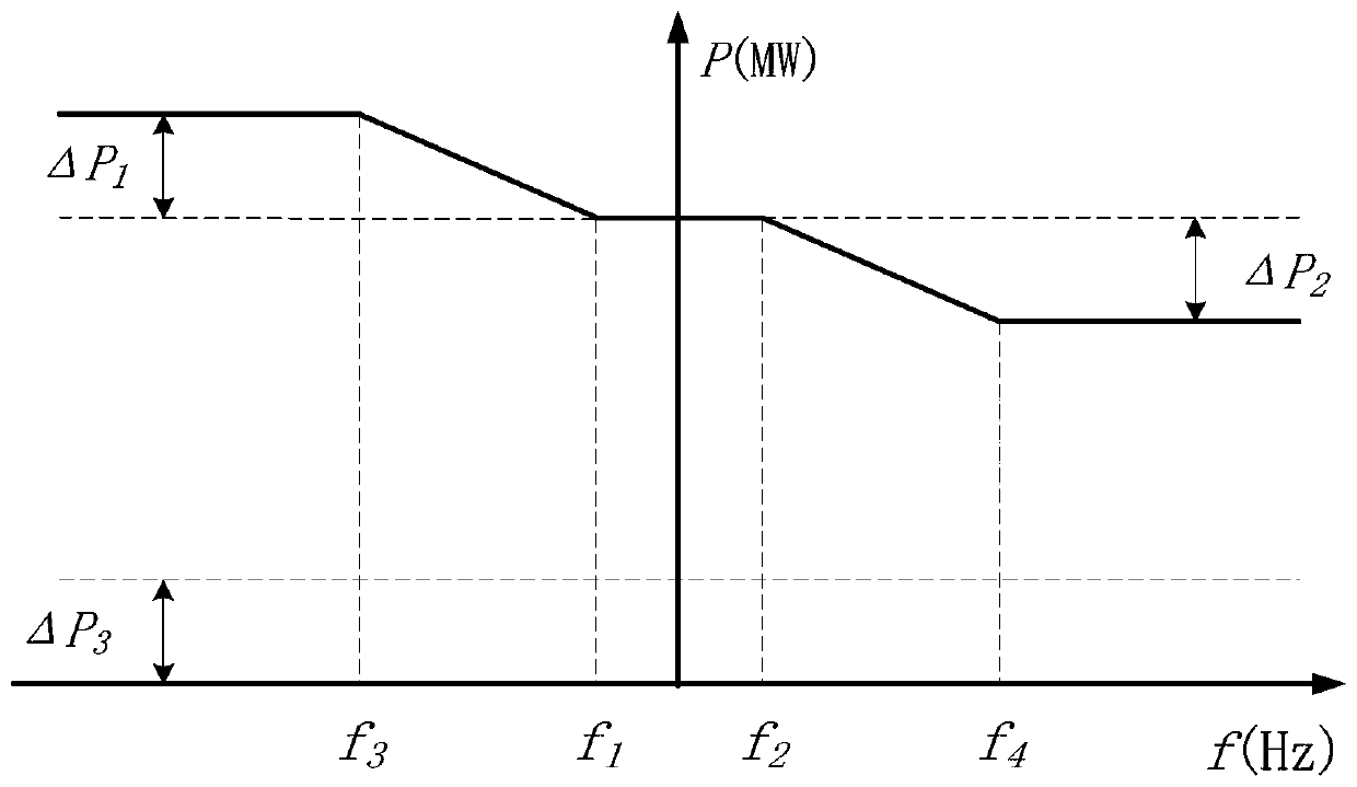 Control method, device and system for wind power plant to participate in rapid frequency modulation and voltage regulation of power grid