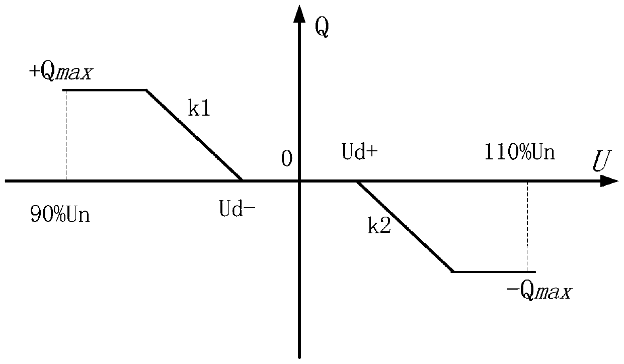 Control method, device and system for wind power plant to participate in rapid frequency modulation and voltage regulation of power grid