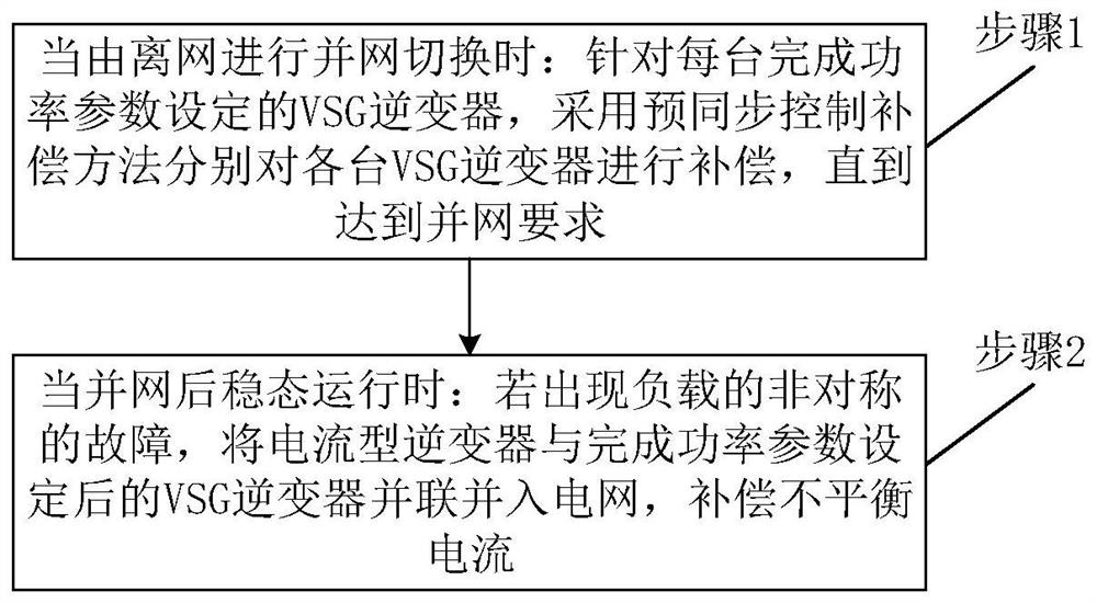 Multi-VSG inverter circulation suppression and fault processing control method and system