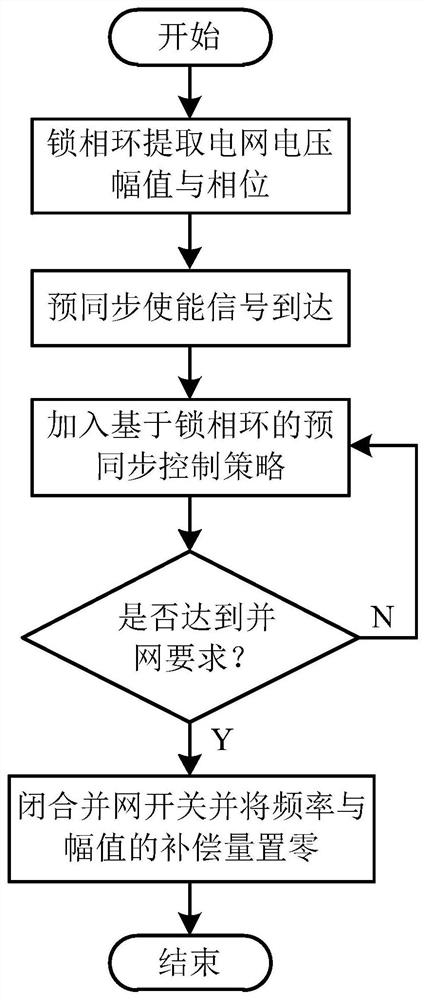 Multi-VSG inverter circulation suppression and fault processing control method and system