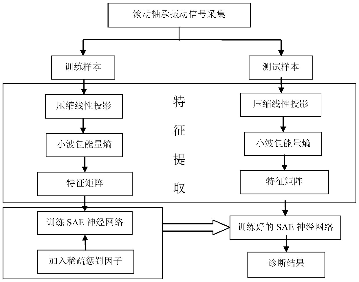 Sparse self-encoding rolling bearing fault diagnosis method