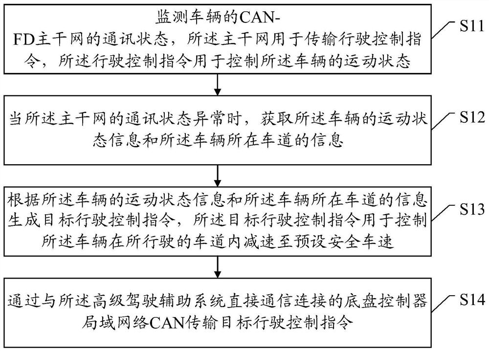 Vehicle safety control method, device and system