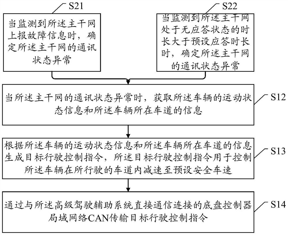 Vehicle safety control method, device and system