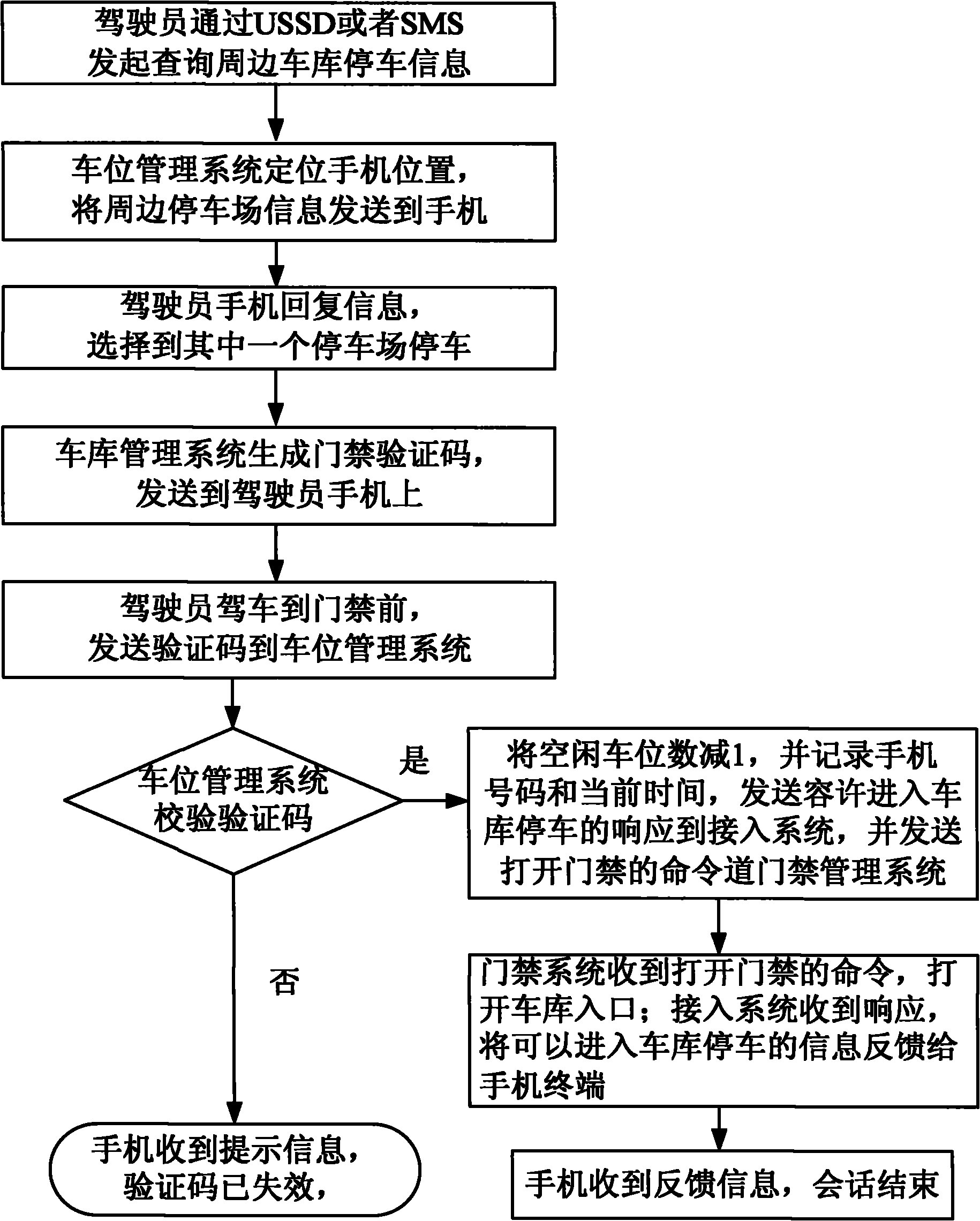 Parking space management system based on mobile communication network and parking charge method