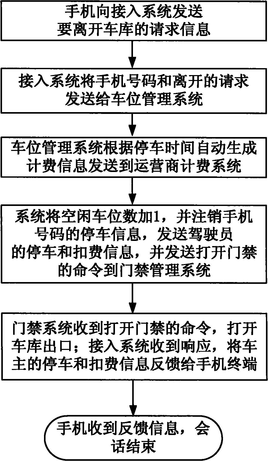 Parking space management system based on mobile communication network and parking charge method