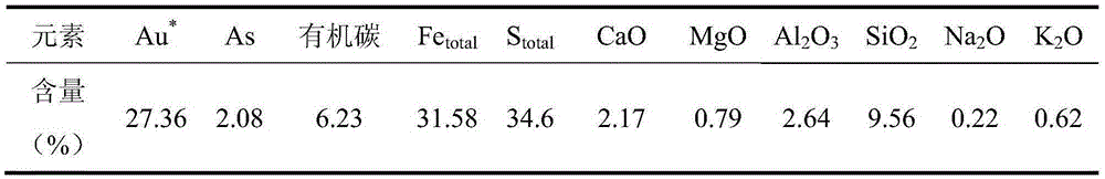 Harmless treatment method of arsenic-bearing slag liquid of biological preoxidation-cyanidation gold extracting process of arsenic-bearing gold concentrate