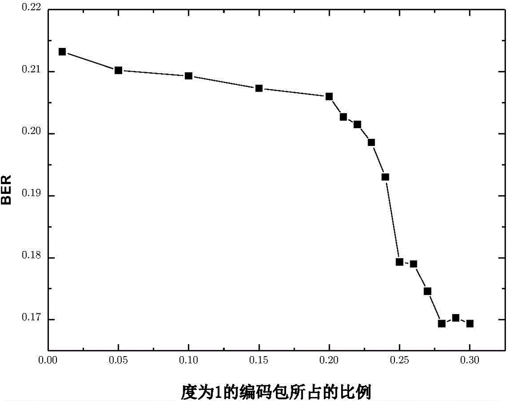 Communication method for guiding landing assisting of helicopter based on grading fountain codes