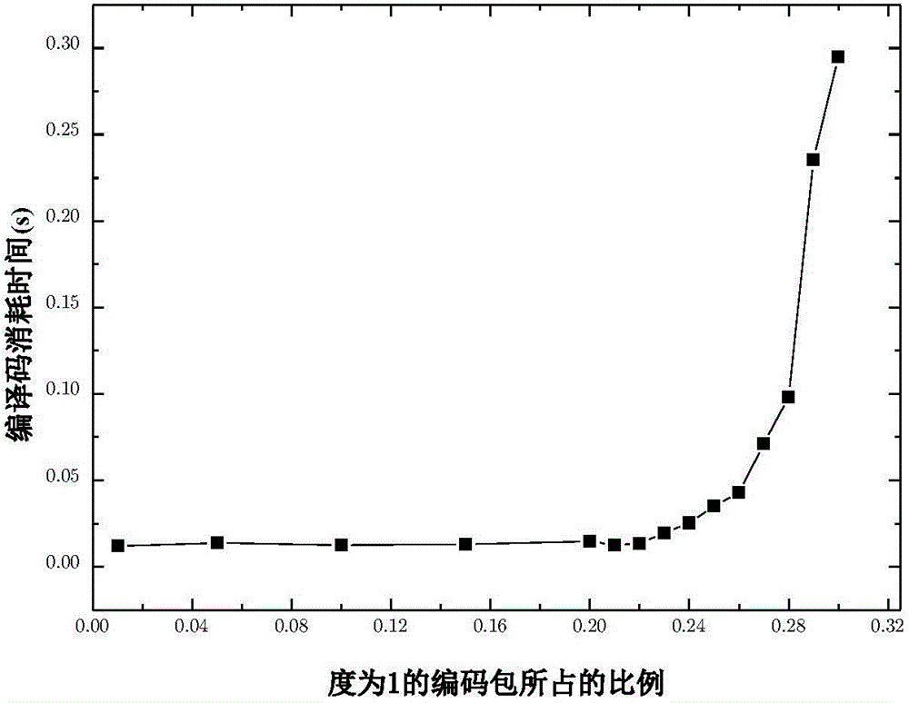 Communication method for guiding landing assisting of helicopter based on grading fountain codes