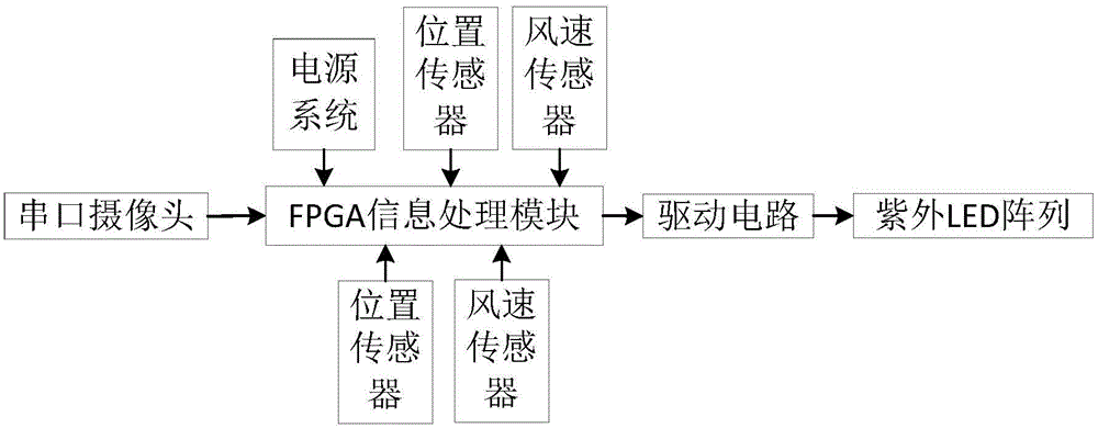 Communication method for guiding landing assisting of helicopter based on grading fountain codes