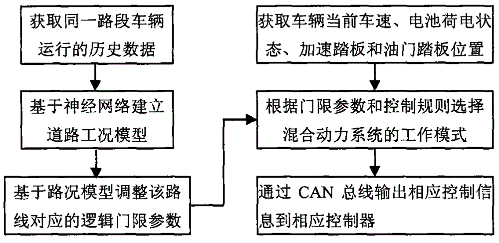 Plug-in hybrid power bus dynamic logic threshold energy management method based on road condition model