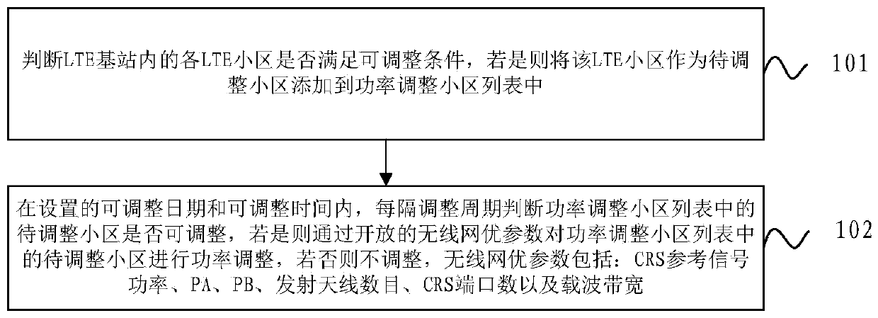 Power dynamic adjustment method and system for LTE base station