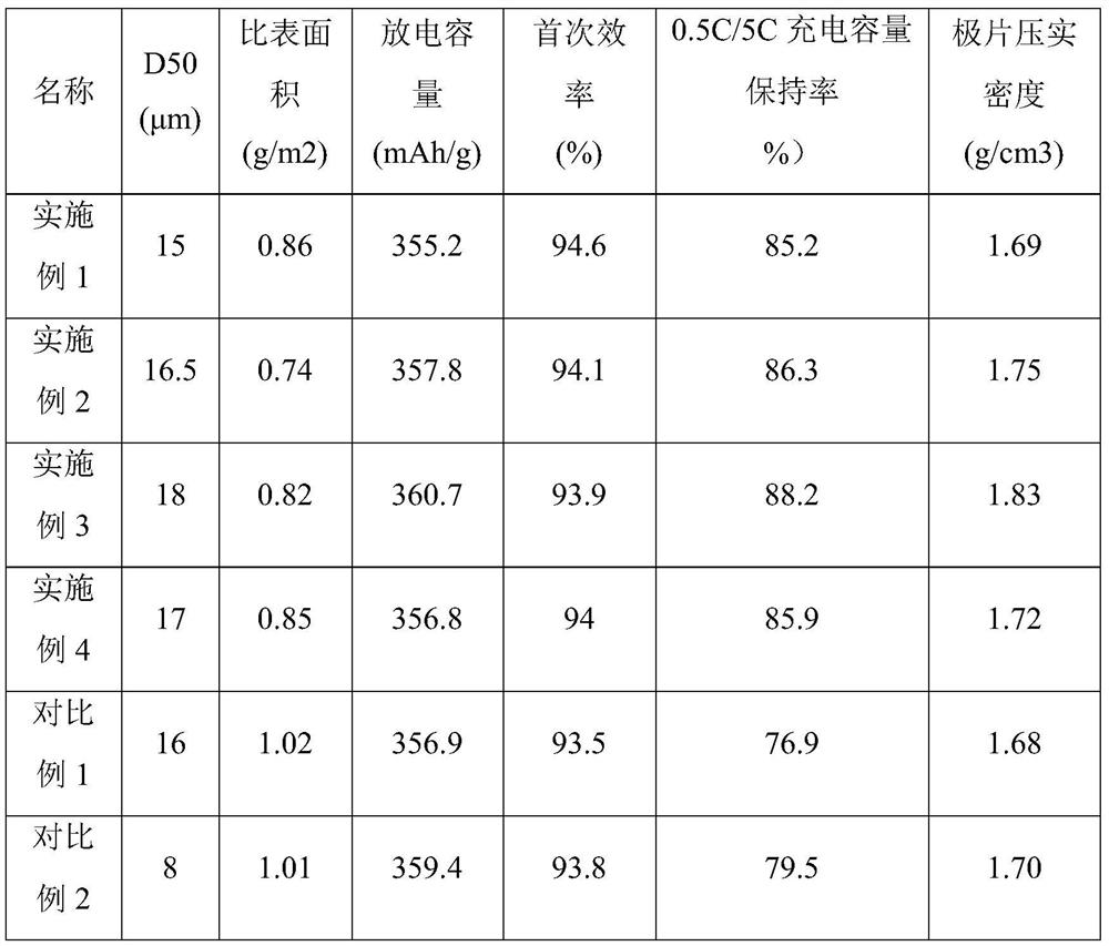 Fast-charging graphite negative electrode material based on amorphous carbon coating and preparation method of fast-charging graphite negative electrode material