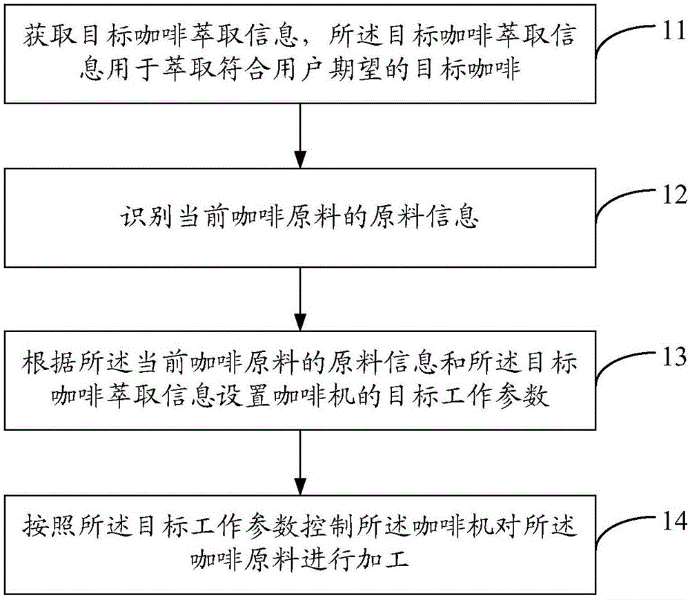 Coffee machine control method and device